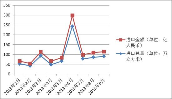 图I：2013年1-9月中国珍贵阔叶木材进口增量变化表