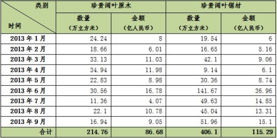 表III：2013年1-9月中国珍贵阔叶木材进口情况表