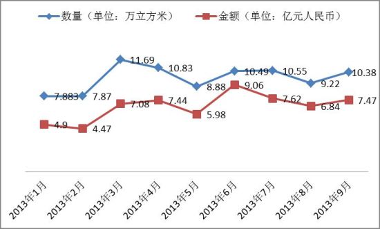 图IV:2013年1-9月中国红木进口情况