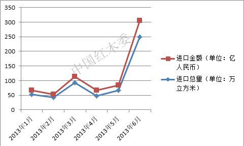 图I：2013年1-6月中国珍贵阔叶木材进口情况