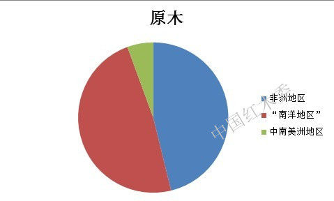 图III: 2013年上半年中国珍贵阔叶原木进口源地比重图