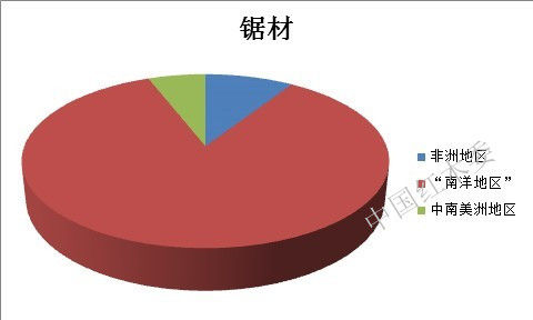 图IV: 2013年上半年中国珍贵阔叶锯材进口源地比重图