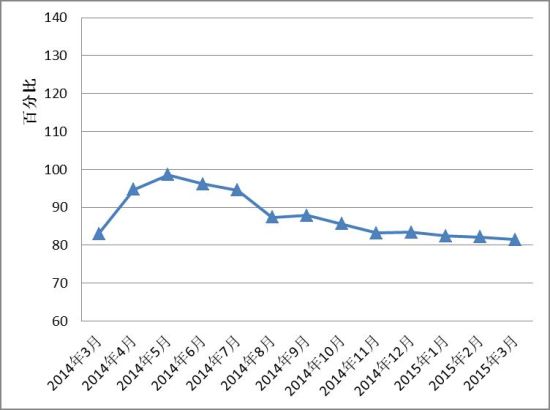 图I: 全国红木制品市场景气指数(HPMI)走势图