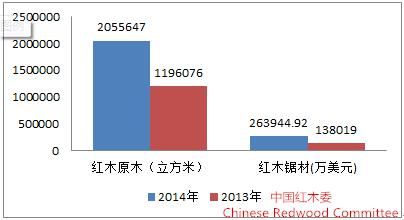 图1： 2014年我国红木进口同比图