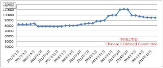 图9：2012-2014年交趾黄檀国内交易价格变化图