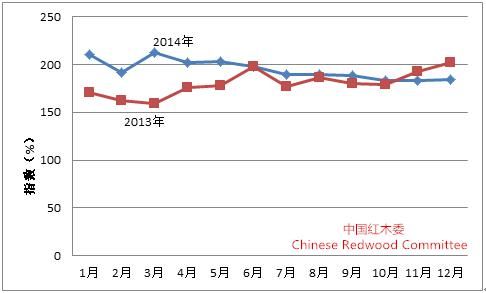 图7：2014年中国红木进口综合价格指数(HIPI)