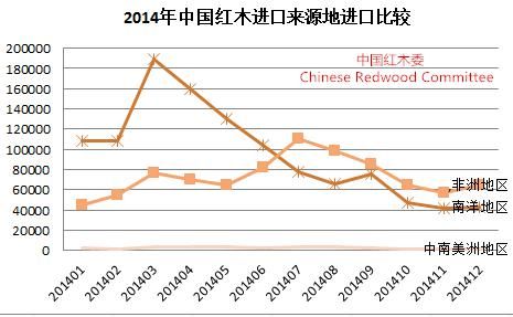 图6：2014年红木进口来源地进口量变化
