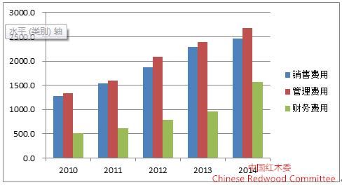 图12：2010-2014年红木行业三项费用占比情况