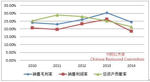 图13：2010-2014年红木行业利润率