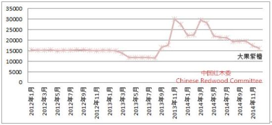 图10：2012-2014年大果紫檀国内交易价格变化图