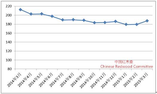 图18：中国红木进口综合价格指数(HIPI)变化图
