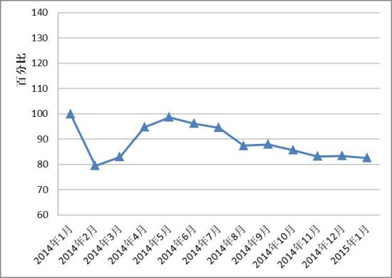 图I: 全国红木制品市场景气指数(HPMI)走势图