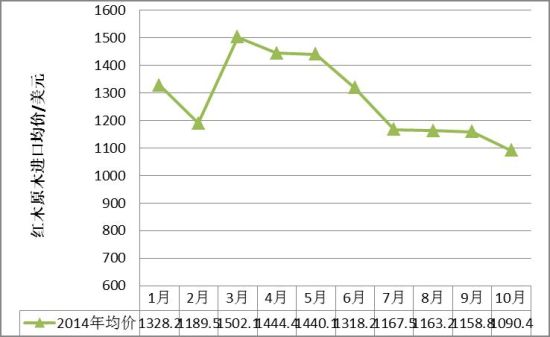 图II： 2014年1-10月份红木原木进口均价