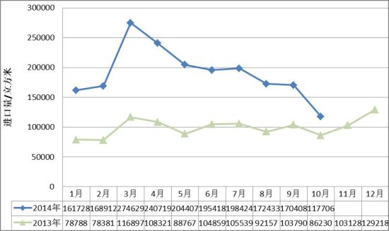 图I：2014年1-10月我国红木进口数量