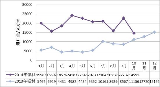 图IV：2014年1-10月份红木锯材进口数量