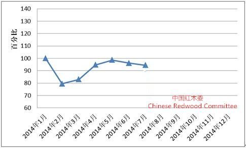 图V: 全国红木制品市场景气指数(HMPI)走势图
