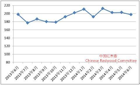 图II： 中国红木进口综合价格指数