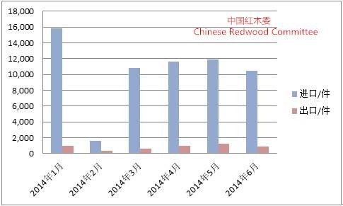图IV：2014年上半年我国红木制品进出口情况图