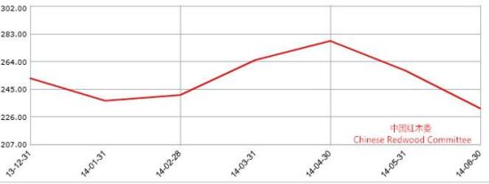 图III：2014年上半年我国红木原材料市场价格指数