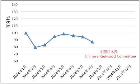 图I: 全国红木制品市场景气指数(HMPI)走势图