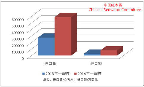 图I：2014年一季度我国红木进口增长同比图 