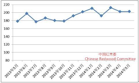 图I:中国红木进口综合价格指数