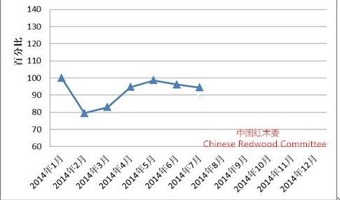 图I: 全国红木制品市场景气指数（HMPI）走势图