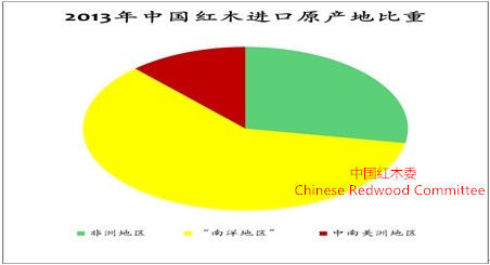 图III： 2013 年中国红木进口原产地比重