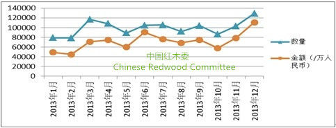 图II：2013年中国红木进口情况图