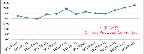 图VII: 2013年1月-2014年1月中国红木进口价格指数