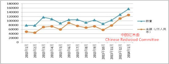 图V：2013年1月-2014年1月中国红木进口变化图