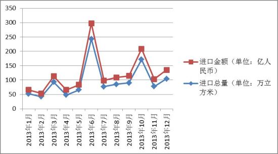 图I：2013年中国珍贵阔叶木材进口增量变化表