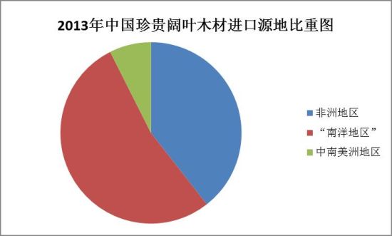 图II: 2013年中国珍贵阔叶木材进口源地比重图