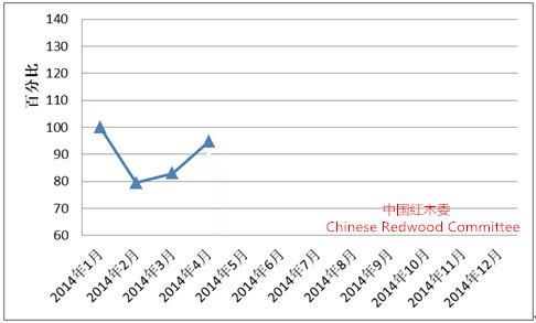 图I: 全国红木制品市场景气指数(HMPI)走势图