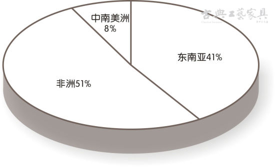 世界红木主产区红木出口数量占比（2010年1月~2013年4月）（数据整理：《古典工艺家具》）