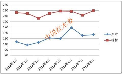 图II: 中国进口红木原木与锯材价格指数变化图