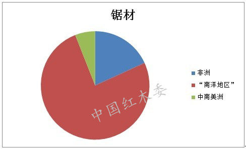 图III: 2012年中国珍贵阔叶木材锯材进口源地比重图