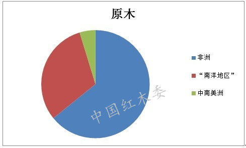 图II: 2012年中国珍贵阔叶木材原料进口源地比重图
