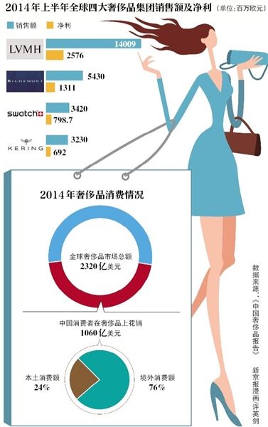 中国人2014年豪买全球近半奢侈品