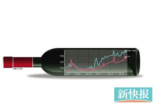 ■2008年至2013年收藏级葡萄酒价格指数走势图。