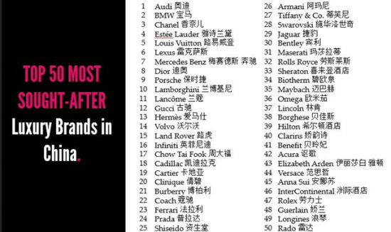 《2013全球奢侈品指数》中国版第二版榜单