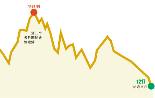 美国经济数据走强打击黄金市场 金价昨暴跌2%创5个月新低