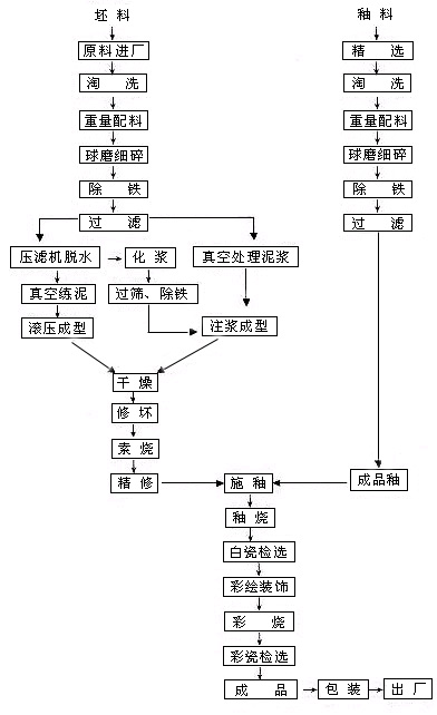 陶瓷烧制工艺流程图