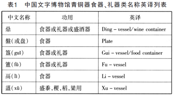 表1 中国文字博物馆青铜器食器、礼器类名称英译列表
