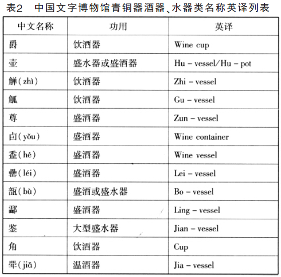 表2 中国文字博物馆青铜器酒器、水器类名称英译列表