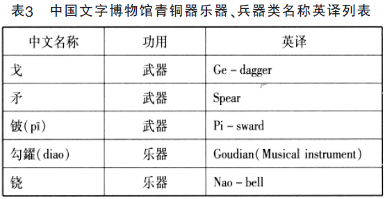 表3 中国文字博物馆青铜器乐器、兵器类名称英译列表