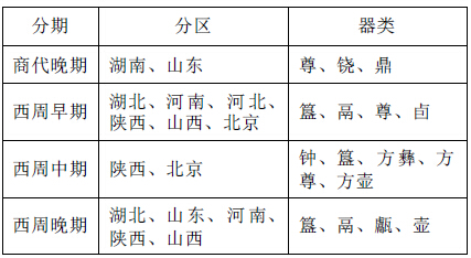 象纹装饰青铜器分区、分期表