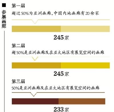 香港巴塞尔参展画廊数量一览