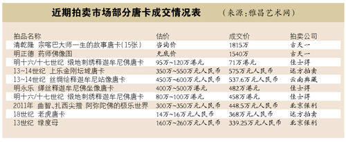 拍卖行转型 触网又放贷