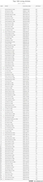 Artnet公布“在世艺术家Top 100”榜单 曾梵志位列第三